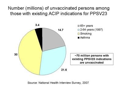 This chart indicates that, according to the 2007 National Health Interview Survey, approximately 70 million individuals with existing pneumococcal polysaccharide vaccine (PPSV) indications are unvaccinated.