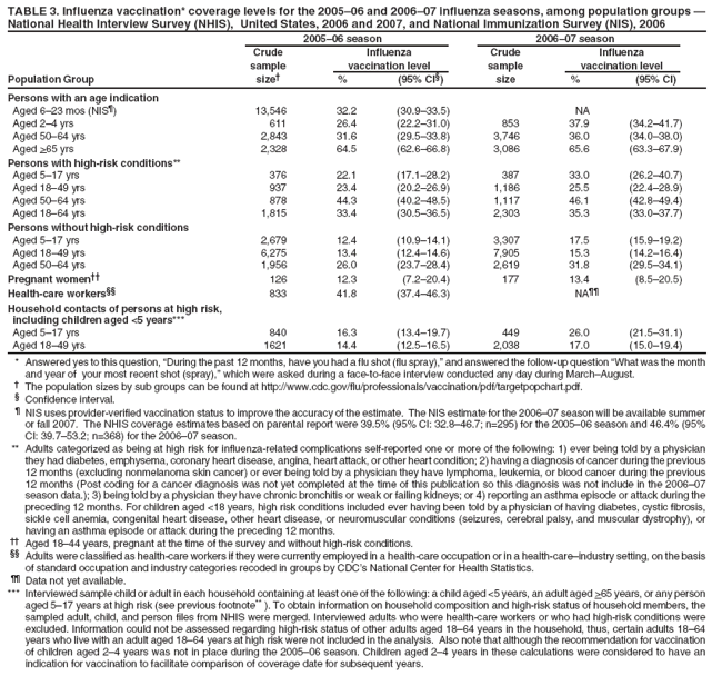 TABLE 3. Influenza vaccination* coverage levels for the 2005?6 and 2006?7 influenza seasons, among population groups ?National Health Interview Survey (NHIS), United States, 2006 and 2007, and National Immunization Survey (NIS), 2006
2005?6 season
2006?7 season
Crude
Influenza
Crude
Influenza
sample
vaccination level
sample
vaccination level
Population Group
size?
%
(95% CI?
size
%
(95% CI)
Persons with an age indication
Aged 6?3 mos (NIS?
13,546
32.2
(30.9?3.5)
NA
Aged 2? yrs
611
26.4
(22.2?1.0)
853
37.9
(34.2?1.7)
Aged 50?4 yrs
2,843
31.6
(29.5?3.8)
3,746
36.0
(34.0?8.0)
Aged >65 yrs
2,328
64.5
(62.6?6.8)
3,086
65.6
(63.3?7.9)
Persons with high-risk conditions**
Aged 5?7 yrs
376
22.1
(17.1?8.2)
387
33.0
(26.2?0.7)
Aged 18?9 yrs
937
23.4
(20.2?6.9)
1,186
25.5
(22.4?8.9)
Aged 50?4 yrs
878
44.3
(40.2?8.5)
1,117
46.1
(42.8?9.4)
Aged 18?4 yrs
1,815
33.4
(30.5?6.5)
2,303
35.3
(33.0?7.7)
Persons without high-risk conditions
Aged 5?7 yrs
2,679
12.4
(10.9?4.1)
3,307
17.5
(15.9?9.2)
Aged 18?9 yrs
6,275
13.4
(12.4?4.6)
7,905
15.3
(14.2?6.4)
Aged 50?4 yrs
1,956
26.0
(23.7?8.4)
2,619
31.8
(29.5?4.1)
Pregnant women
126
12.3
(7.2?0.4)
177
13.4
(8.5?0.5)
Health-care workers
833
41.8
(37.4?6.3)
NA
Household contacts of persons at high risk,
including children aged <5 years***
Aged 5?7 yrs
840
16.3
(13.4?9.7)
449
26.0
(21.5?1.1)
Aged 18?9 yrs
1621
14.4
(12.5?6.5)
2,038
17.0
(15.0?9.4)
* Answered yes to this question, During the past 12 months, have you had a flu shot (flu spray),?and answered the follow-up question What was the month and year of your most recent shot (spray),?which were asked during a face-to-face interview conducted any day during MarchAugust.
?The population sizes by sub groups can be found at http://www.cy118119.com/flu/professionals/vaccination/pdf/targetpopchart.pdf.
?Confidence interval.
?NIS uses provider-verified vaccination status to improve the accuracy of the estimate. The NIS estimate for the 2006?7 season will be available summer
or fall 2007. The NHIS coverage estimates based on parental report were 39.5% (95% CI: 32.8?6.7; n=295) for the 2005?6 season and 46.4% (95%
CI: 39.7?3.2; n=368) for the 2006?7 season.
** Adults categorized as being at high risk for influenza-related complications self-reported one or more of the following: 1) ever being told by a physician they had diabetes, emphysema, coronary heart disease, angina, heart attack, or other heart condition; 2) having a diagnosis of cancer during the previous 12 months (excluding nonmelanoma skin cancer) or ever being told by a physician they have lymphoma, leukemia, or blood cancer during the previous 12 months (Post coding for a cancer diagnosis was not yet completed at the time of this publication so this diagnosis was not include in the 2006?7 season data.); 3) being told by a physician they have chronic bronchitis or weak or failing kidneys; or 4) reporting an asthma episode or attack during the preceding 12 months. For children aged <18 years, high risk conditions included ever having been told by a physician of having diabetes, cystic fibrosis, sickle cell anemia, congenital heart disease, other heart disease, or neuromuscular conditions (seizures, cerebral palsy, and muscular dystrophy), or having an asthma episode or attack during the preceding 12 months.
 Aged 18?4 years, pregnant at the time of the survey and without high-risk conditions.  Adults were classified as health-care workers if they were currently employed in a health-care occupation or in a health-careindustry setting, on the basis of standard occupation and industry categories recoded in groups by CDCs National Center for Health Statistics.  Data not yet available. *** Interviewed sample child or adult in each household containing at least one of the following: a child aged <5 years, an adult aged >65 years, or any person aged 5?7 years at high risk (see previous footnote** ). To obtain information on household composition and high-risk status of household members, the sampled adult, child, and person files from NHIS were merged. Interviewed adults who were health-care workers or who had high-risk conditions were excluded. Information could not be assessed regarding high-risk status of other adults aged 18?4 years in the household, thus, certain adults 18?4 years who live with an adult aged 18?4 years at high risk were not included in the analysis. Also note that although the recommendation for vaccination
of children aged 2? years was not in place during the 2005?6 season. Children aged 2? years in these calculations were considered to have an indication for vaccination to facilitate comparison of coverage date for subsequent years.