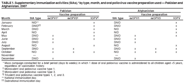 TABLE 1. Supplementary immunization activities (SIAs),* by type, month, and oral poliovirus vaccine preparation used ?Pakistan and
Afghanistan, 2007