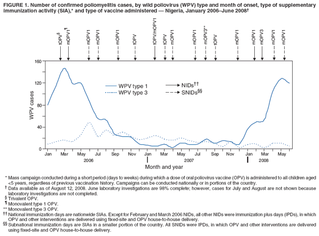 FIGURE 1. Number of confirmed poliomyelitis cases, by wild poliovirus (WPV) type and month of onset, type of supplementary
immunization activity (SIA),* and type of vaccine administered ?Nigeria, January 2006June 2008? width=