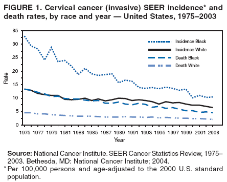 FIGURE 1. Cervical cancer (invasive) SEER incidence* and
death rates, by race and year ?United States, 1975?003