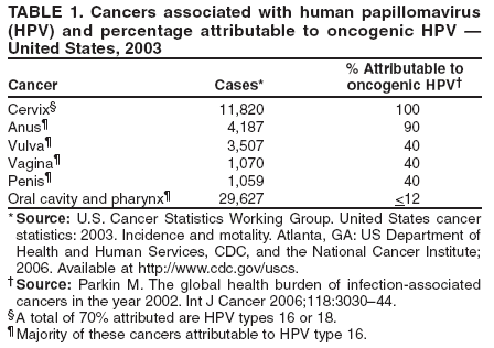 TABLE 1. Cancers associated with human papillomavirus
(HPV) and percentage attributable to oncogenic HPV ?
United States, 2003
% Attributable to
Cancer Cases* oncogenic HPV?
Cervix?11,820 100
Anus?4,187 90
Vulva?3,507 40
Vagina?1,070 40
Penis?1,059 40
Oral cavity and pharynx?29,627 <12
* Source: U.S. Cancer Statistics Working Group. United States cancer
statistics: 2003. Incidence and motality. Atlanta, GA: US Department of
Health and Human Services, CDC, and the National Cancer Institute;
2006. Available at http://www.cy118119.com/uscs.
Source: Parkin M. The global health burden of infection-associated
cancers in the year 2002. Int J Cancer 2006;118:3030?4.
?A total of 70% attributed are HPV types 16 or 18.
?Majority of these cancers attributable to HPV type 16.
