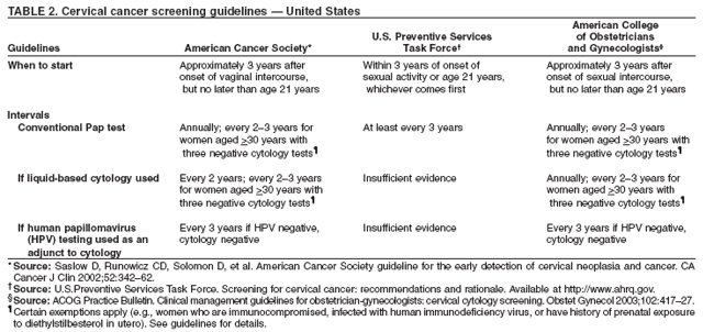 TABLE 2. Cervical cancer screening guidelines ?United States
American College
U.S. Preventive Services of Obstetricians
Guidelines American Cancer Society* Task Force?and Gynecologists?
When to start Approximately 3 years after Within 3 years of onset of Approximately 3 years after
onset of vaginal intercourse, sexual activity or age 21 years, onset of sexual intercourse,
but no later than age 21 years whichever comes first but no later than age 21 years
Intervals
Conventional Pap test Annually; every 2? years for At least every 3 years Annually; every 2? years
women aged >30 years with for women aged >30 years with
three negative cytology tests?three negative cytology tests?
If liquid-based cytology used Every 2 years; every 2? years Insufficient evidence Annually; every 2? years for
for women aged >30 years with women aged >30 years with
three negative cytology tests?three negative cytology tests?
If human papillomavirus Every 3 years if HPV negative, Insufficient evidence Every 3 years if HPV negative,
(HPV) testing used as an cytology negative cytology negative
adjunct to cytology
* Source: Saslow D, Runowicz CD, Solomon D, et al. American Cancer Society guideline for the early detection of cervical neoplasia and cancer. CA
Cancer J Clin 2002;52:342?2.
Source: U.S.Preventive Services Task Force. Screening for cervical cancer: recommendations and rationale. Available at http://www.ahrq.gov.
Source: ACOG Practice Bulletin. Clinical management guidelines for obstetrician-gynecologists: cervical cytology screening. Obstet Gynecol 2003;102:417?7.
Certain exemptions apply (e.g., women who are immunocompromised, infected with human immunodeficiency virus, or have history of prenatal exposure
to diethylstilbesterol in utero). See guidelines for details.