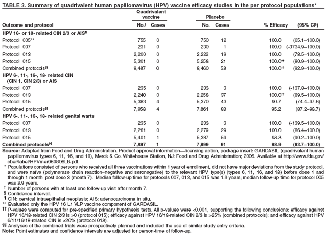 TABLE 3. Summary of quadrivalent human papillomavirus (HPV) vaccine efficacy studies in the per protocol populations*
Quadrivalent
vaccine Placebo
Outcome and protocol No.?Cases No. Cases % Efficacy (95% CI?
HPV 16- or 18- related CIN 2/3 or AIS?
Protocol 005** 755 0 750 12 100.0 (65.1?00.0)
Protocol 007 231 0 230 1 100.0 (-3734.9?00.0)
Protocol 013 2,200 0 2,222 19 100.0 (78.5?00.0)
Protocol 015 5,301 0 5,258 21 100.0 (80.9?00.0)
Combined protocols 8,487 0 8,460 53 100.0 (92.9?00.0)
HPV 6-, 11-, 16-, 18- related CIN
(CIN 1, CIN 2/3) or AIS
Protocol 007 235 0 233 3 100.0 (-137.8?00.0)
Protocol 013 2,240 0 2,258 37 100.0 (89.5?00.0)
Protocol 015 5,383 4 5,370 43 90.7 (74.4?7.6)
Combined protocols 7,858 4 7,861 83 95.2 (87.2?8.7)
HPV 6-, 11-, 16-, 18- related genital warts
Protocol 007 235 0 233 3 100.0 (-139.5?00.0)
Protocol 013 2,261 0 2,279 29 100.0 (86.4?00.0)
Protocol 015 5,401 1 5,387 59 98.3 (90.2?00.0)
Combined protocols 7,897 1 7,899 91 98.9 (93.7?00.0)
Source: Adapted from Food and Drug Administration. Product approval informationlicensing action, package insert: GARDASIL (quadrivalent human
papillomavirus types 6, 11, 16, and 18), Merck & Co. Whitehouse Station, NJ: Food and Drug Administration; 2006. Available at http://www.fda.gov/
cber/label/HPVmer060806LB.pdf.
* Populations consisted of persons who received all three vaccinations within 1 year of enrollment, did not have major deviations from the study protocol,
and were nave (polymerase chain reactionnegative and seronegative) to the relevant HPV type(s) (types 6, 11, 16, and 18) before dose 1 and
through 1 month post dose 3 (month 7). Median follow-up time for protocols 007, 013, and 015 was 1.9 years; median follow-up time for protocol 005
was 3.9 years.
?Number of persons with at least one follow-up visit after month 7.
?Confidence interval.
?CIN: cervical intraepithelial neoplasis; AIS: adenocarcinoma in situ.
** Evaluated only the HPV 16 L1 VLP vaccine component of GARDASIL.
 P-values were computed for pre-specified primary hypothesis tests. All p-values were <0.001, supporting the following conclusions: efficacy against
HPV 16/18-related CIN 2/3 is >0 (protocol 015); efficacy against HPV 16/18-related CIN 2/3 is >25% (combined protocols); and efficacy against HPV
6/11/16/18-related CIN is >20% (protocol 013).
 Analyses of the combined trials were prospectively planned and included the use of similar study entry criteria.
Note: Point estimates and confidence intervals are adjusted for person-time of follow-up.