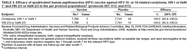 TABLE 4. Efficacy of quadrivalent human papillomavirus (HPV) vaccine against HPV 16- or 18-related condyloma, VIN 1 or VaIN
1* and VIN 2/3 or VaIN 2/3 in the per protocol populations?(protocols 007, 013, and 015)
Vaccine Placebo Efficacy
Endpoint No.?Cases No. Cases % (95% CI?
Condyloma, VIN 1 or VaIN 1 7,769 0 7,741 24 100.0 (83.4?00.0)
VIN 2/3 or VaIN 2/3 7,769 0 7,741 10 100.0 (55.5?00.0)
Source: Food and Drug Administration. Vaccines and Related Biological Products Advisory Committee, May 18, 2006: FDA GARDASIL briefing information.
Rockville, MD: US Department of Health and Human Services, Food and Drug Administration; 2006. Available at http://www.fda.gov/ohrms/dockets/ac/
06/slides/2006-4222s-index.htm.
*VIN: vulvar intraepithelial neoplasia; VaIN: vaginal intraepithelial neoplasia.
Includes all persons who were not general protocol violators, received all three vaccinations within acceptable day ranges, and were seronegative at day
1 and polymerase chain reactionnegative day 1 through month 7 for the relevant HPV type.
Number of persons with at least one follow-up visit after month 7.
?Confidence interval.