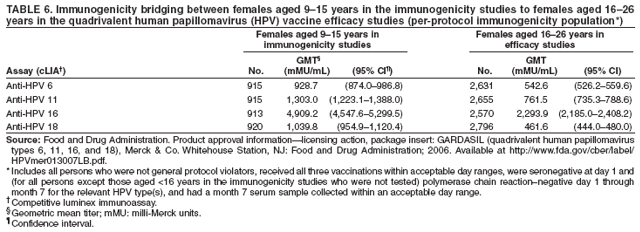 TABLE 6. Immunogenicity bridging between females aged 9?5 years in the immunogenicity studies to females aged 16?6
years in the quadrivalent human papillomavirus (HPV) vaccine efficacy studies (per-protocol immunogenicity population*)
Females aged 9?5 years in Females aged 16?6 years in
immunogenicity studies efficacy studies
GMT?GMT
Assay (cLIA? No. (mMU/mL) (95% CI? No. (mMU/mL) (95% CI)
Anti-HPV 6 915 928.7 (874.0?86.8) 2,631 542.6 (526.2?59.6)
Anti-HPV 11 915 1,303.0 (1,223.1?,388.0) 2,655 761.5 (735.3?88.6)
Anti-HPV 16 913 4,909.2 (4,547.6?,299.5) 2,570 2,293.9 (2,185.0?,408.2)
Anti-HPV 18 920 1,039.8 (954.9?,120.4) 2,796 461.6 (444.0?80.0)
Source: Food and Drug Administration. Product approval informationlicensing action, package insert: GARDASIL (quadrivalent human papillomavirus
types 6, 11, 16, and 18), Merck & Co. Whitehouse Station, NJ: Food and Drug Administration; 2006. Available at http://www.fda.gov/cber/label/
HPVmer013007LB.pdf.
* Includes all persons who were not general protocol violators, received all three vaccinations within acceptable day ranges, were seronegative at day 1 and
(for all persons except those aged <16 years in the immunogenicity studies who were not tested) polymerase chain reactionnegative day 1 through
month 7 for the relevant HPV type(s), and had a month 7 serum sample collected within an acceptable day range.
?Competitive luminex immunoassay.
?Geometric mean titer; mMU: milli-Merck units.
?Confidence interval.