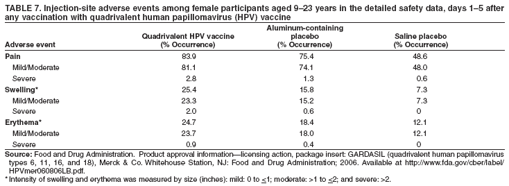 TABLE 7. Injection-site adverse events among female participants aged 9?3 years in the detailed safety data, days 1? after
any vaccination with quadrivalent human papillomavirus (HPV) vaccine
Aluminum-containing
Quadrivalent HPV vaccine placebo Saline placebo
Adverse event (% Occurrence) (% Occurrence) (% Occurrence)
Pain 83.9 75.4 48.6
Mild/Moderate 81.1 74.1 48.0
Severe 2.8 1.3 0.6
Swelling* 25.4 15.8 7.3
Mild/Moderate 23.3 15.2 7.3
Severe 2.0 0.6 0
Erythema* 24.7 18.4 12.1
Mild/Moderate 23.7 18.0 12.1
Severe 0.9 0.4 0
Source: Food and Drug Administration. Product approval informationlicensing action, package insert: GARDASIL (quadrivalent human papillomavirus
types 6, 11, 16, and 18), Merck & Co. Whitehouse Station, NJ: Food and Drug Administration; 2006. Available at http://www.fda.gov/cber/label/
HPVmer060806LB.pdf.
* Intensity of swelling and erythema was measured by size (inches): mild: 0 to <1; moderate: >1 to <2; and severe: >2.