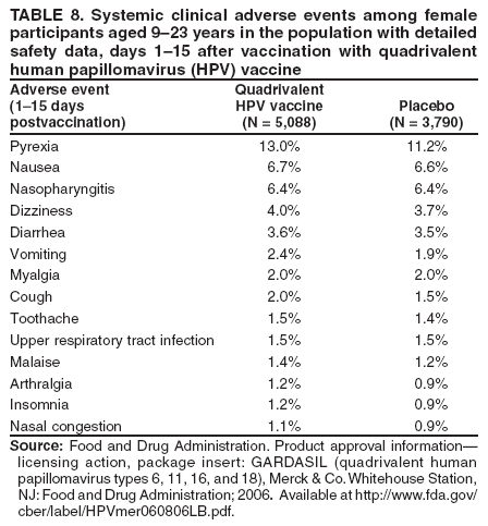 TABLE 8. Systemic clinical adverse events among female
participants aged 9?3 years in the population with detailed
safety data, days 1?5 after vaccination with quadrivalent
human papillomavirus (HPV) vaccine
Adverse event Quadrivalent
(1?5 days HPV vaccine Placebo
postvaccination) (N = 5,088) (N = 3,790)
Pyrexia 13.0% 11.2%
Nausea 6.7% 6.6%
Nasopharyngitis 6.4% 6.4%
Dizziness 4.0% 3.7%
Diarrhea 3.6% 3.5%
Vomiting 2.4% 1.9%
Myalgia 2.0% 2.0%
Cough 2.0% 1.5%
Toothache 1.5% 1.4%
Upper respiratory tract infection 1.5% 1.5%
Malaise 1.4% 1.2%
Arthralgia 1.2% 0.9%
Insomnia 1.2% 0.9%
Nasal congestion 1.1% 0.9%
Source: Food and Drug Administration. Product approval information?
licensing action, package insert: GARDASIL (quadrivalent human
papillomavirus types 6, 11, 16, and 18), Merck & Co. Whitehouse Station,
NJ: Food and Drug Administration; 2006. Available at http://www.fda.gov/
cber/label/HPVmer060806LB.pdf