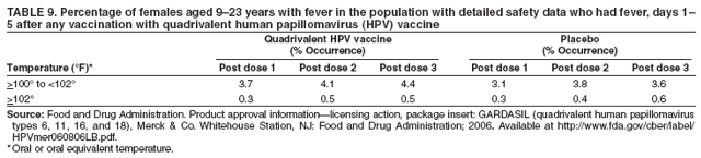 TABLE 9. Percentage of females aged 9?3 years with fever in the population with detailed safety data who had fever, days 1?
5 after any vaccination with quadrivalent human papillomavirus (HPV) vaccine
Quadrivalent HPV vaccine Placebo
(% Occurrence) (% Occurrence)
Temperature (F)* Post dose 1 Post dose 2 Post dose 3 Post dose 1 Post dose 2 Post dose 3
>100?to <102?3.7 4.1 4.4 3.1 3.8 3.6
>102?0.3 0.5 0.5 0.3 0.4 0.6
Source: Food and Drug Administration. Product approval informationlicensing action, package insert: GARDASIL (quadrivalent human papillomavirus
types 6, 11, 16, and 18), Merck & Co. Whitehouse Station, NJ: Food and Drug Administration; 2006. Available at http://www.fda.gov/cber/label/
HPVmer060806LB.pdf.
*Oral or oral equivalent temperature.