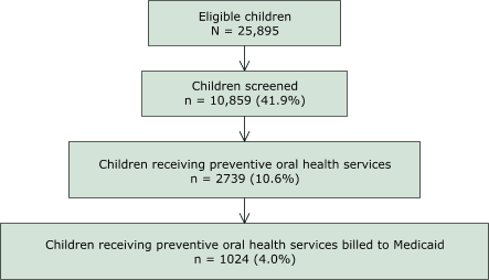 This flowchart shows the stages in delivery of school-based oral health services to children in New Hampshire enrolled in Medicaid during July 2000 through June 2003. The figure consists of four boxes and reads from top to bottom. Each of the first three boxes has an arrow that points down to the box below. The first box is the number of children eligible for oral health services (N = 25,895). This box leads to a box labeled 揅hildren screened?(N = 10,859). The number of children screened leads to a box labeled 揅hildren receiving preventive oral health services?(N = 2739); and this box leads to the last box at the bottom of the figure, 揅hildren receiving preventive oral services billed to Medicaid?(N = 1024).