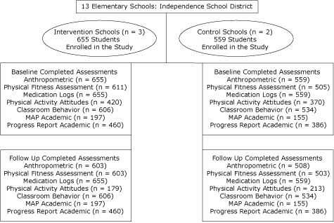 The figure consists of a flow chart. A box labeled ?3 Elementary Schools: Independence School District?is at the top of the chart. Below it is a circle, 揑ntervention schools (n =3_, 655 Students Enrolled in the Study). Divided by a line, another circle to the right of it is labeled 揅ontrol Schools (N = 2), 559 Students Enrolled in the Study. Note: additional boxes to be described.