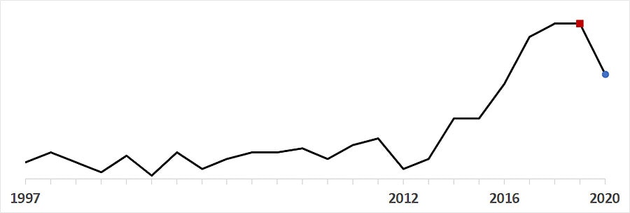 GAS sparkline chart