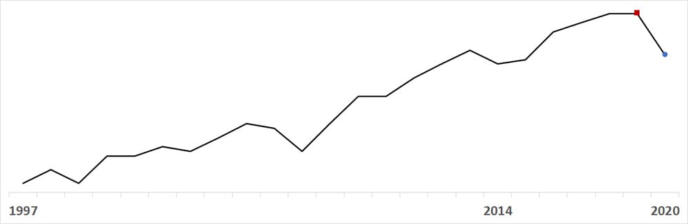 GBS sparkline chart