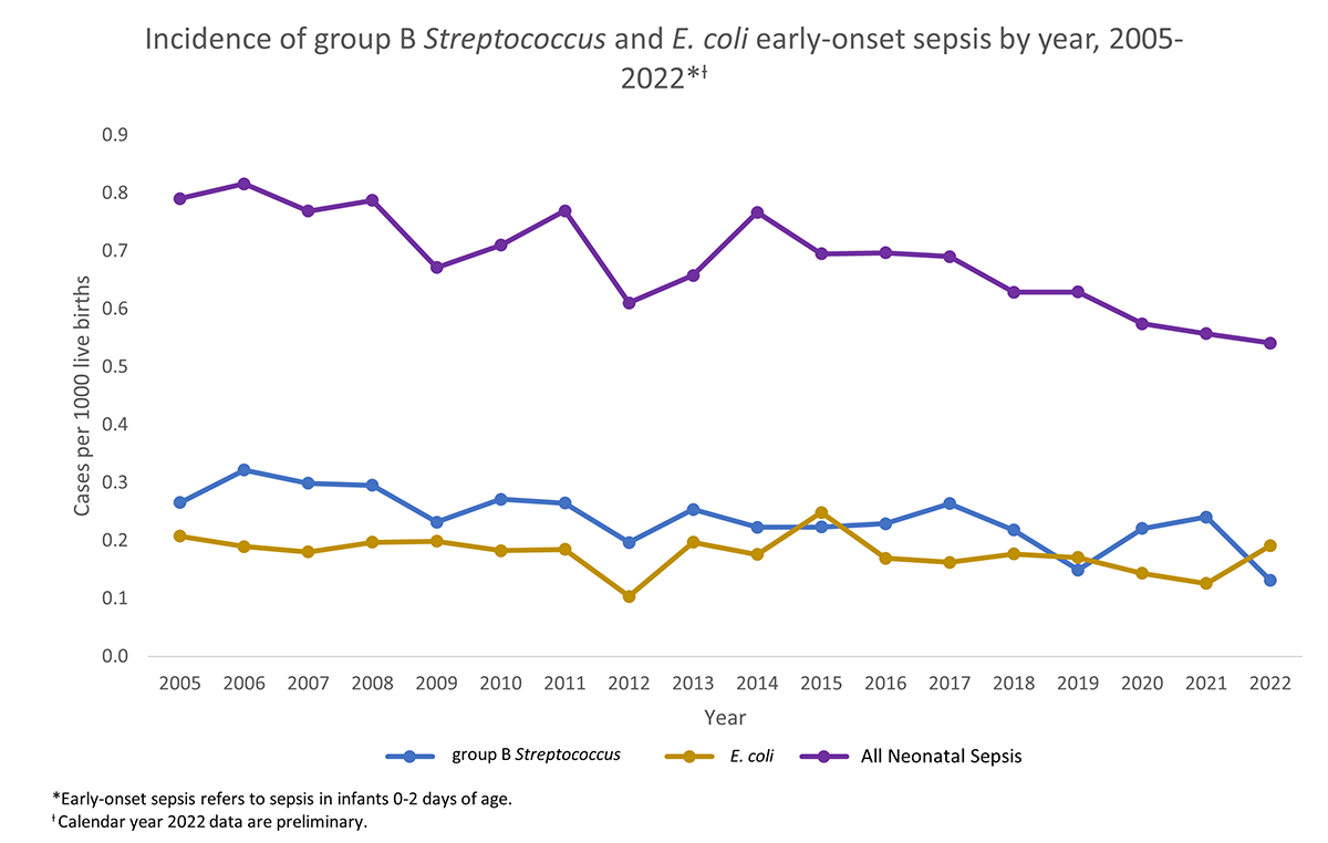 Incidence of group B Streptococcus and E. coli early-onset septis by year