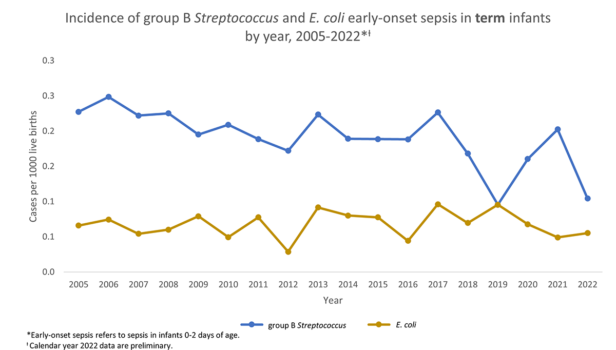 Incidence of group B Streptococcus and E. coli early-onset septis in term infants