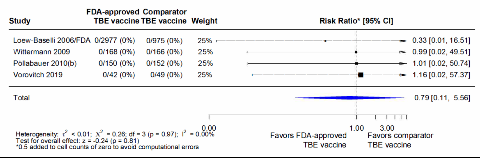 Pooled risk ratios computed using the random effects model.