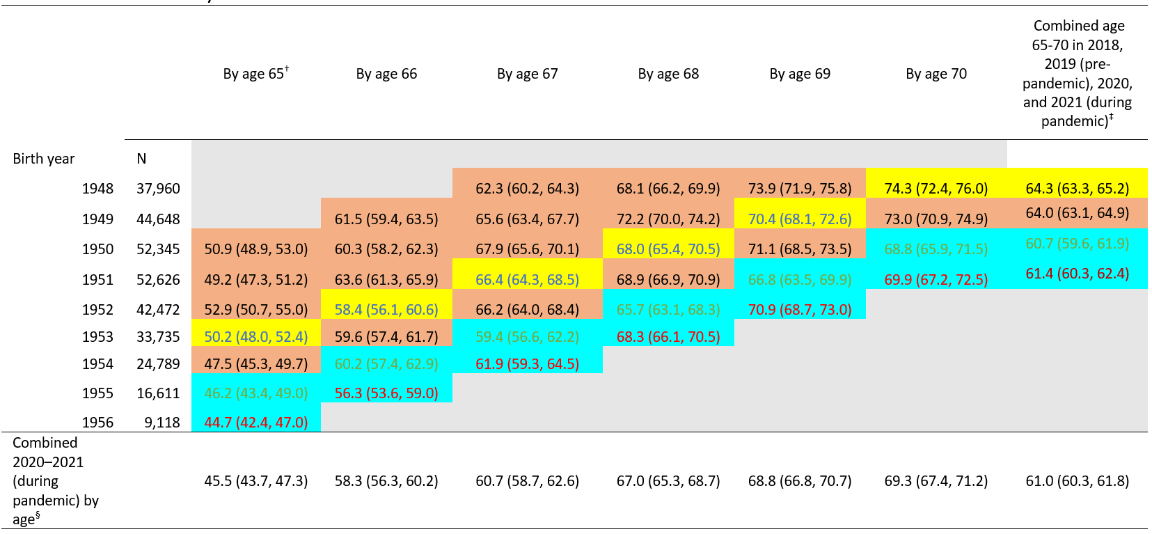 Table 3. Report of any prior pneumococcal vaccination (≥1 dose) by age and birth year 1948–1956, Behavioral Risk Factor Surveillance System 2015–2021