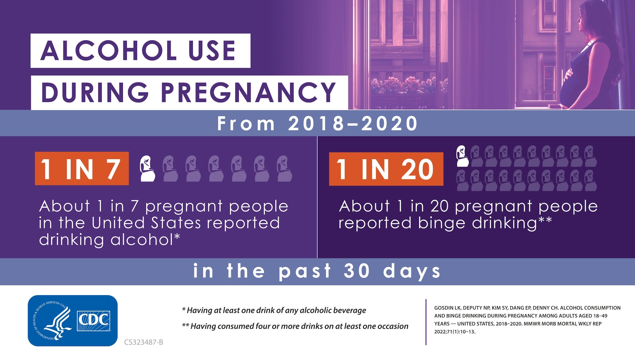 About 1 in 7 pregnant people in the United States reported drinking alcohol and about 1 in 20 pregnant people reported binge drinking in the past 30 days.