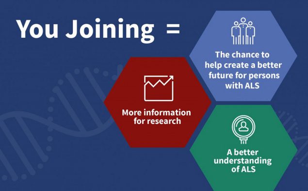 You Joining Graphic showing the text: You Joining = More information for research; The chance to help create a better future for persons with ALS; A better understanding of ALS