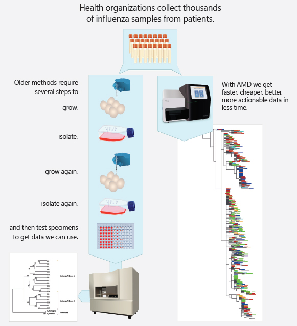 Better Flu Surveillance figure showing the difference between amd methods and flu vaccine