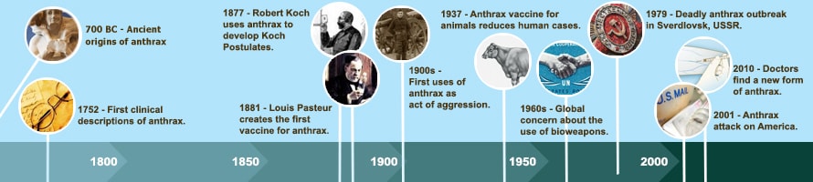 Timeline of the History of Anthrax A visual timeline of the history of anthrax.