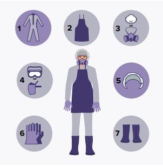 Wash your hands with soap and water, then put on PPE in this order. Wash your hands with soap and water, then put on PPE in this order