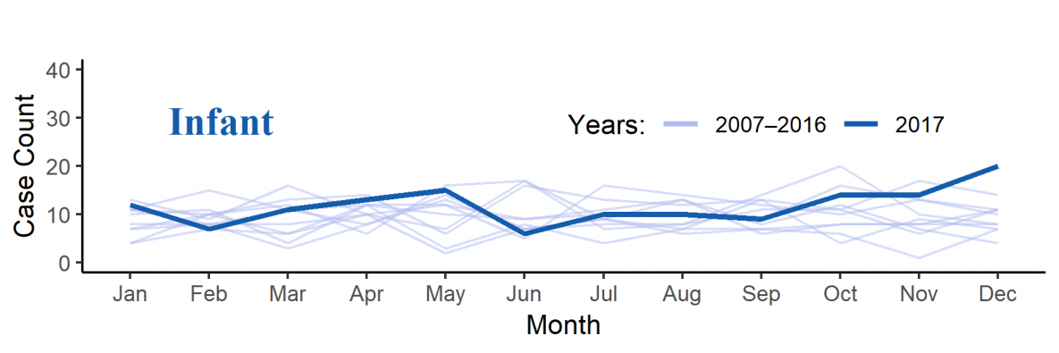 Line_Type_1 Confirmed botulism cases by month of onset and transmission category — United States, 2007−2017 for infants