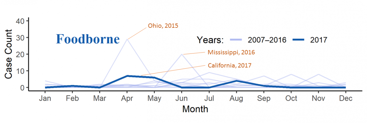 Line_Type_2 Confirmed botulism cases by month of onset and transmission category — United States, 2007−2017 for foodborne