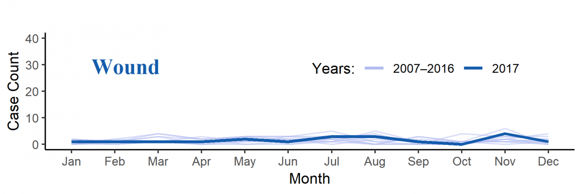 Line_Type_3 Confirmed botulism cases by month of onset and transmission category — United States, 2007−2017 for wounds