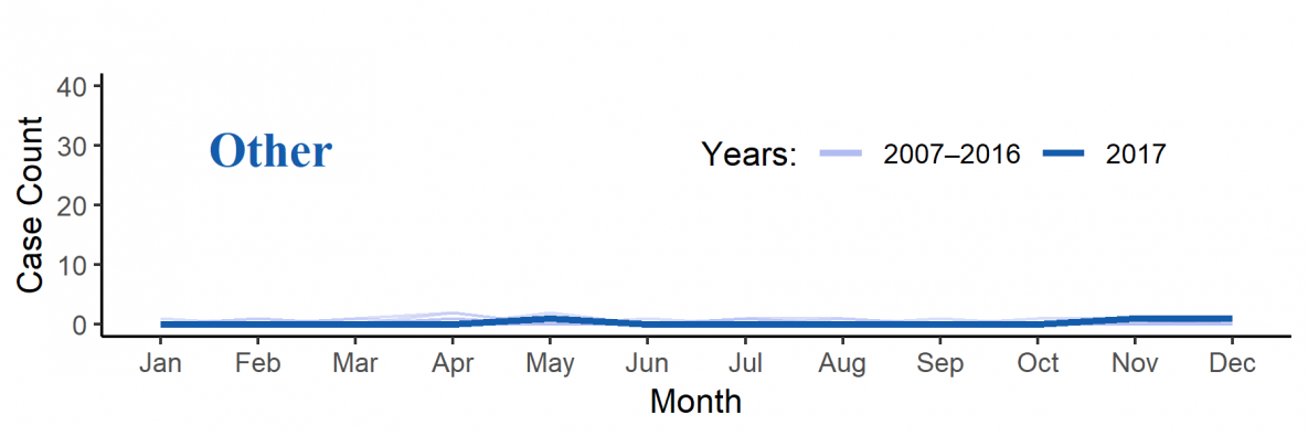 Line_Type_4 Confirmed botulism cases by month of onset and transmission category — United States, 2007−2017 for other