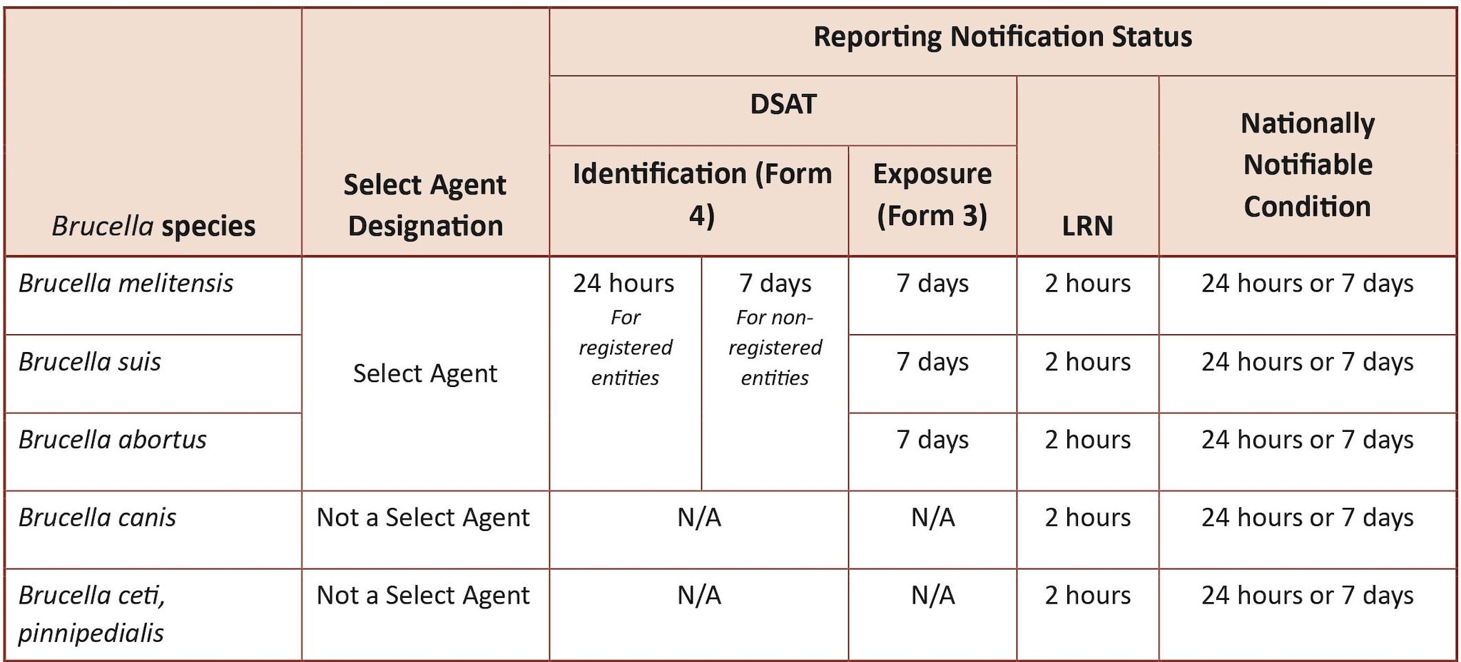 Reporting chart for Brucella species Reporting criteria based on Brucella species