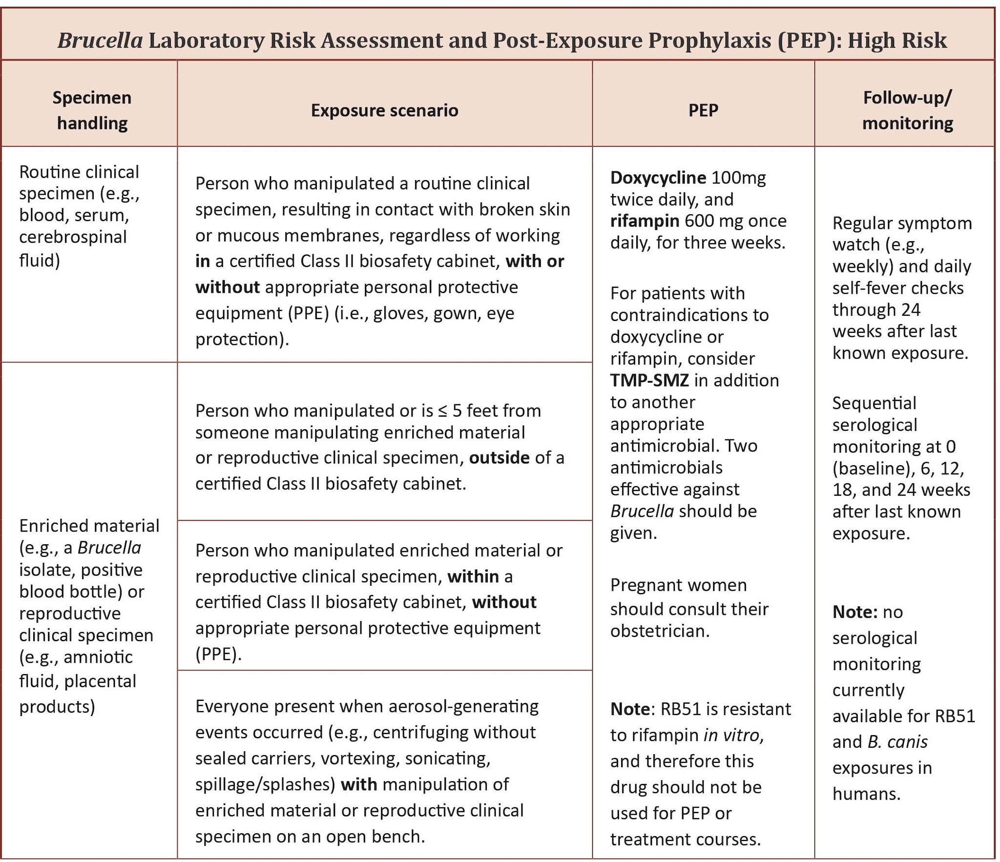 If you're at high risk for Brucella infection after a lab exposure, find out what you need to do.