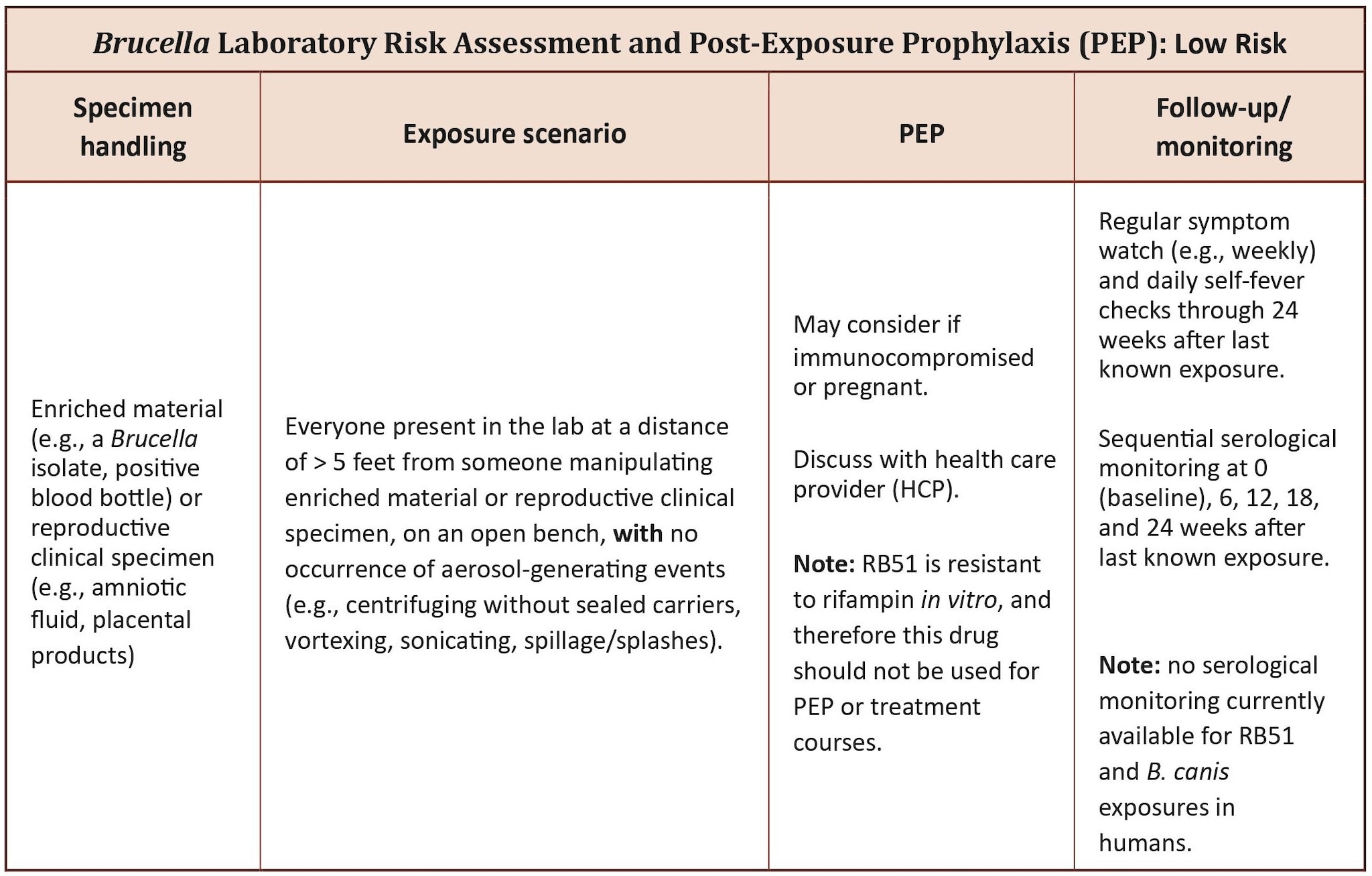 If you're at low risk for Brucella infection after a lab exposure, find out what you need to do.