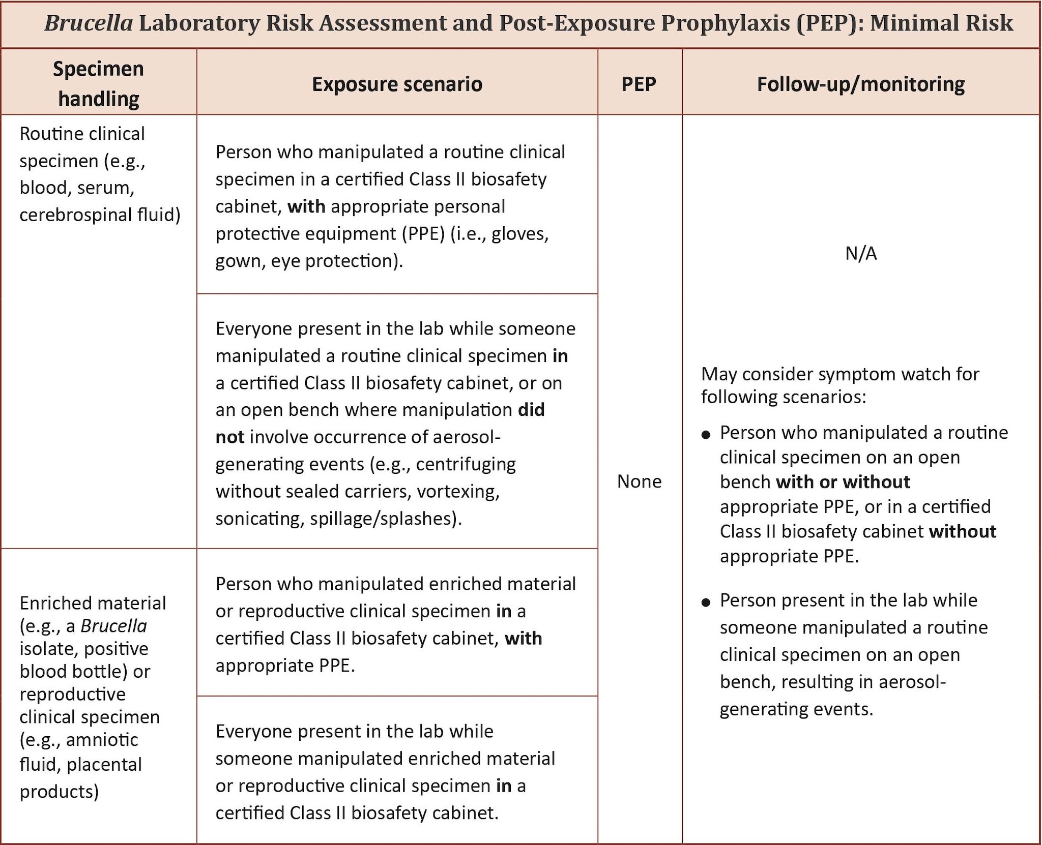 If you're at minimal risk for Brucella infection after a lab exposure, find out what you need to do.