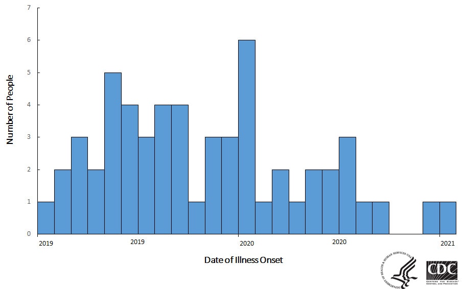 Epi curve of people infected with the outbreak strains, by date of illness onset, as of March 31, 2021
