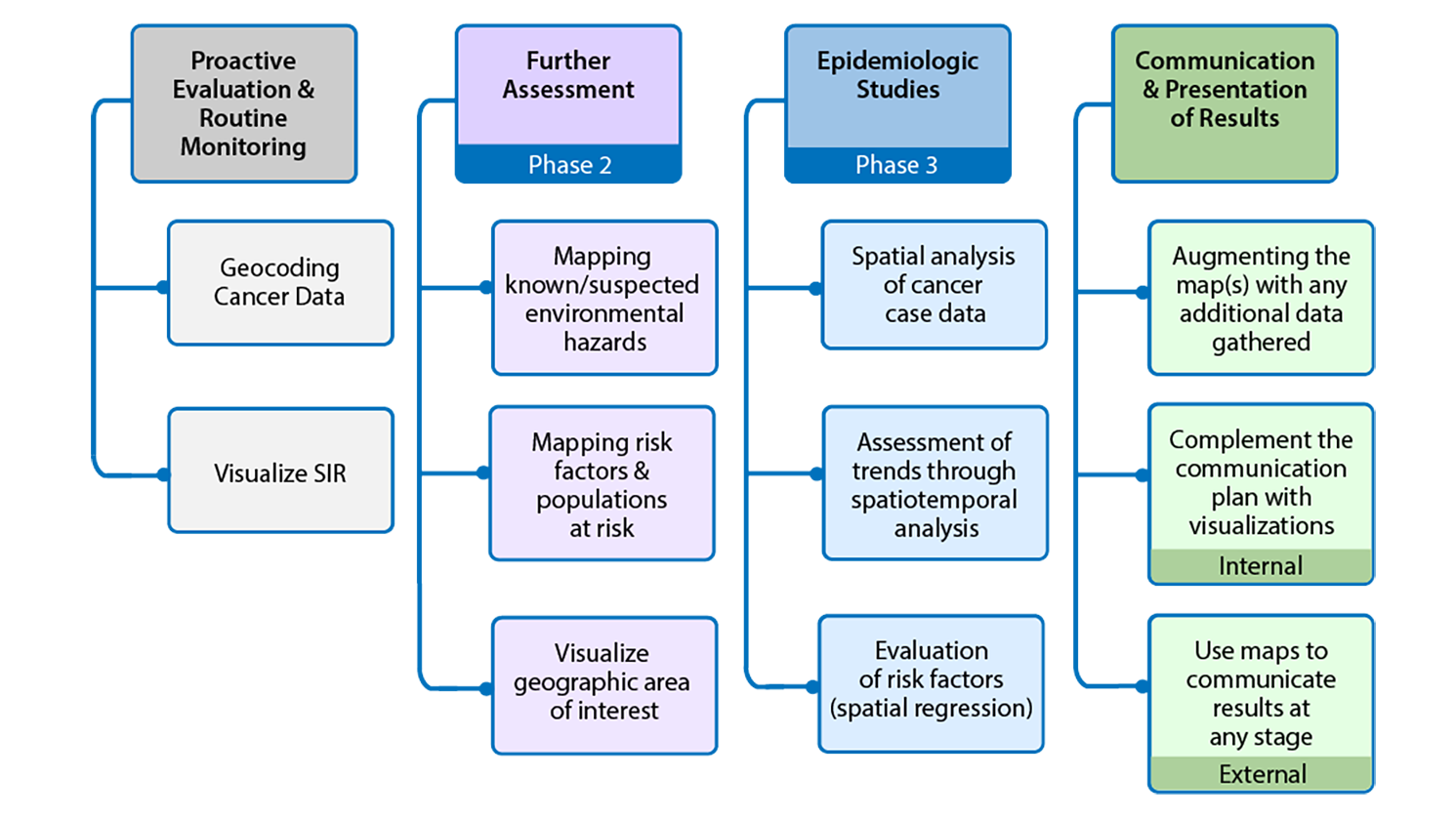 Suggested geospatial activities for different stages of the examination of unusual patterns of cancer and environmental concerns. These stages are proactive evaluation and routine monitoring, further assessment, epidemiologic studies, and communication and presentation of results.