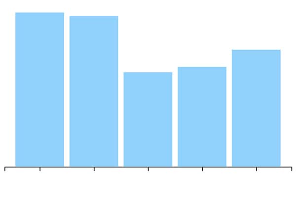 Bar chart of demographics.