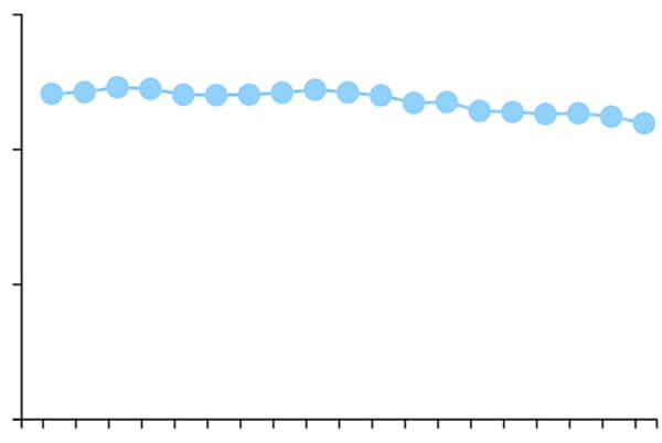 Line chart of trends.