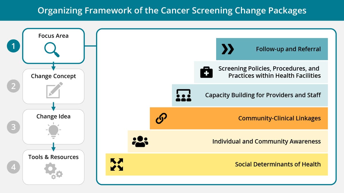 framework organizing framework of the cancer screening change packages