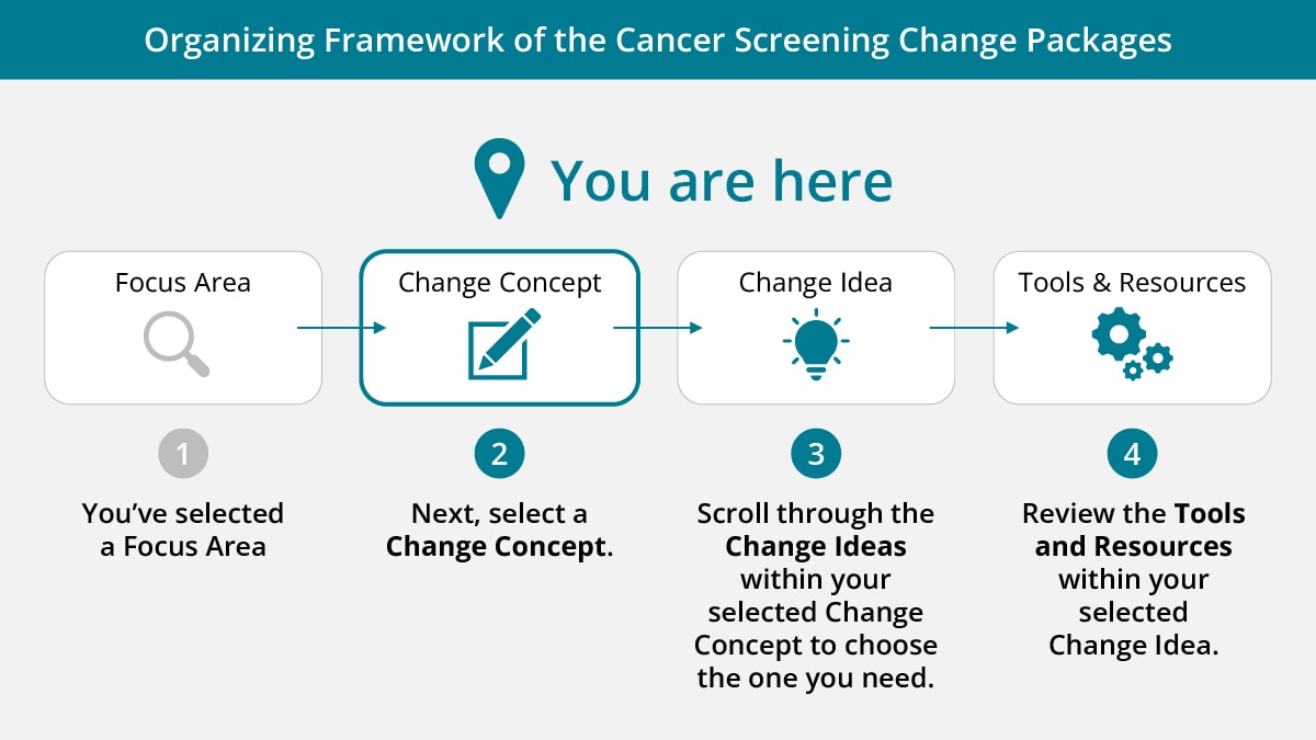 framework2 You've selected a focus area. Next, select a change concept.
