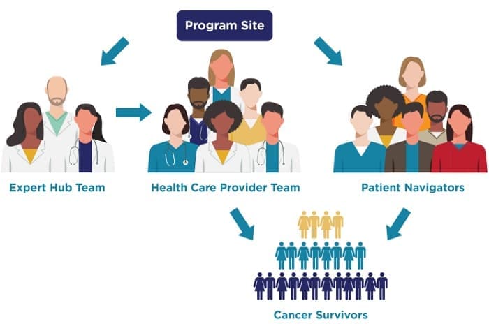 Project ECHO and Patient Navigation Model Program Site; Expert Hub Team; Health Care Provider Team; Patient Navigators; and Cancer Survivors