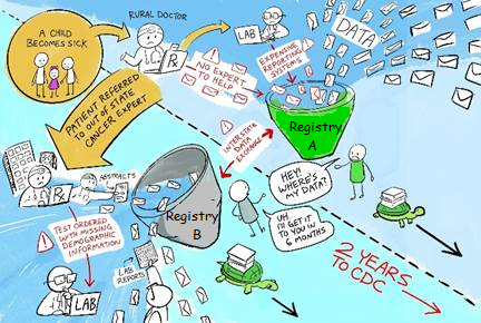 When a child becomes sick, they go to the doctor for testing. The lab confirming a cancer diagnosis sends the data to State Central Cancer Registry. Sometimes, there is no cancer expert to continue treatment in the state and the patient is referred to an out-of-state cancer expert. It can take up to 2 years before this interstate data is provided to CDC. The CDC’s Childhood Cancer STAR Project provides data faster to support pediatric cancer research.