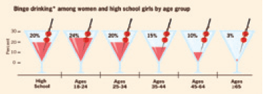 bingedrinking.gif Chart that shows the age range of Binge drinkers. High school: 20%, Age 18-24: 24%, Age 25-34: 20%, Age 35-44:15%, Age 45-65: 10%, Age 65 and above: 3%