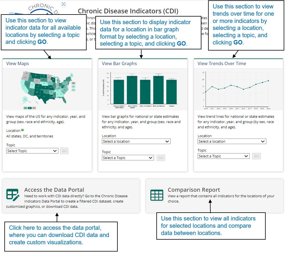 CDI Chronic Disease Indicators (image 1) Information on the search tools in CDI to select topics, locations, and choice of format to view data results.