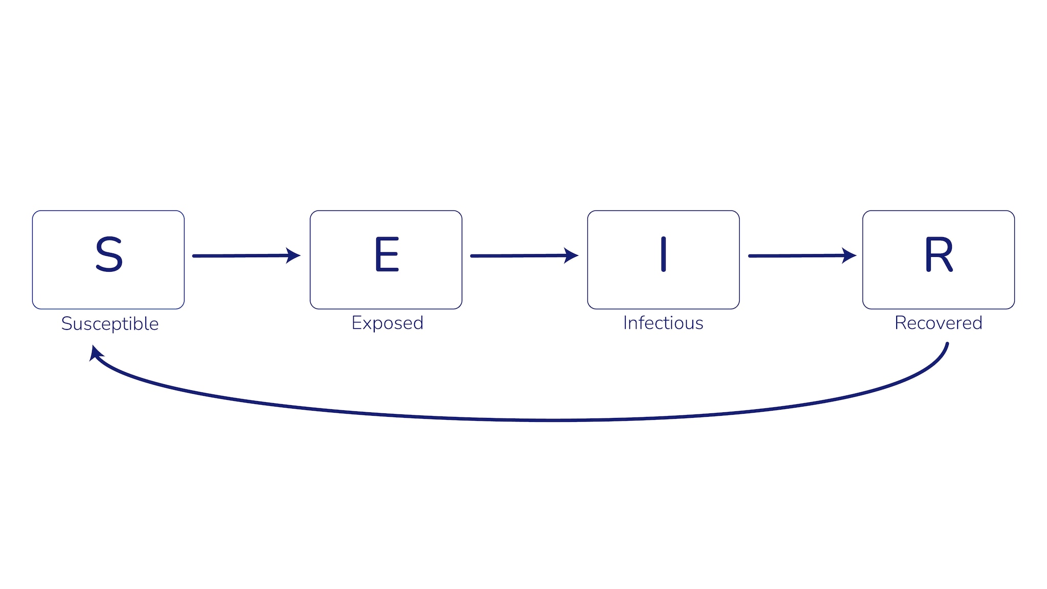 2024-2025 Scenario Modeling BTM Figure 1 Figure 1: compartmental modeling diagram showing transition between susceptible, exposed, infectious, and recovered.