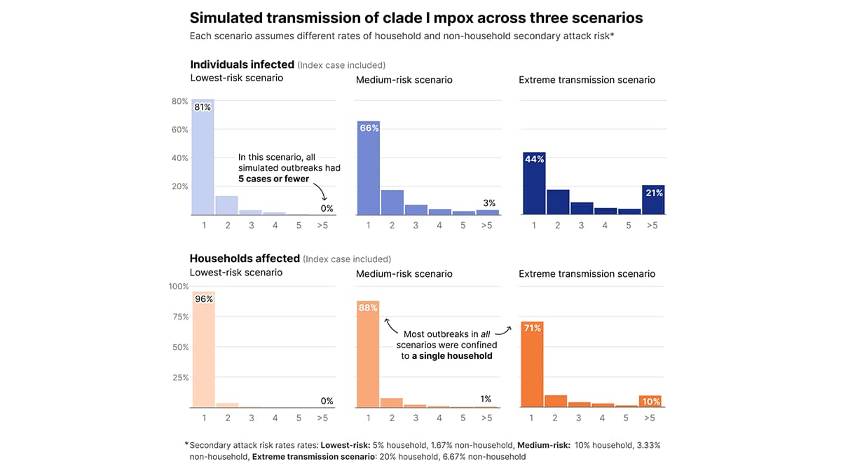 Household Individuals 2 Simulated transmission of clade I mpox within and between households in the United States