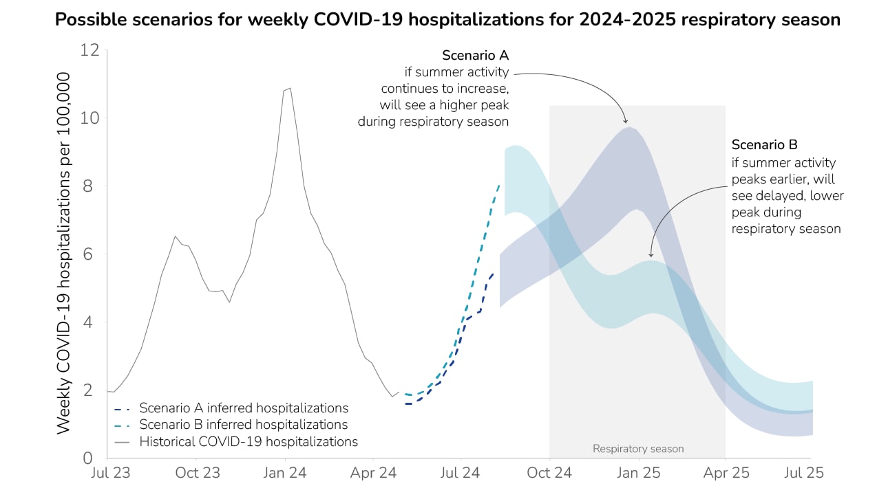 2024-2025 Outlook Figure 2 Line chart of historic COVID-19 hospitalizations with ribbons for two possible peaks based on different scenario models.