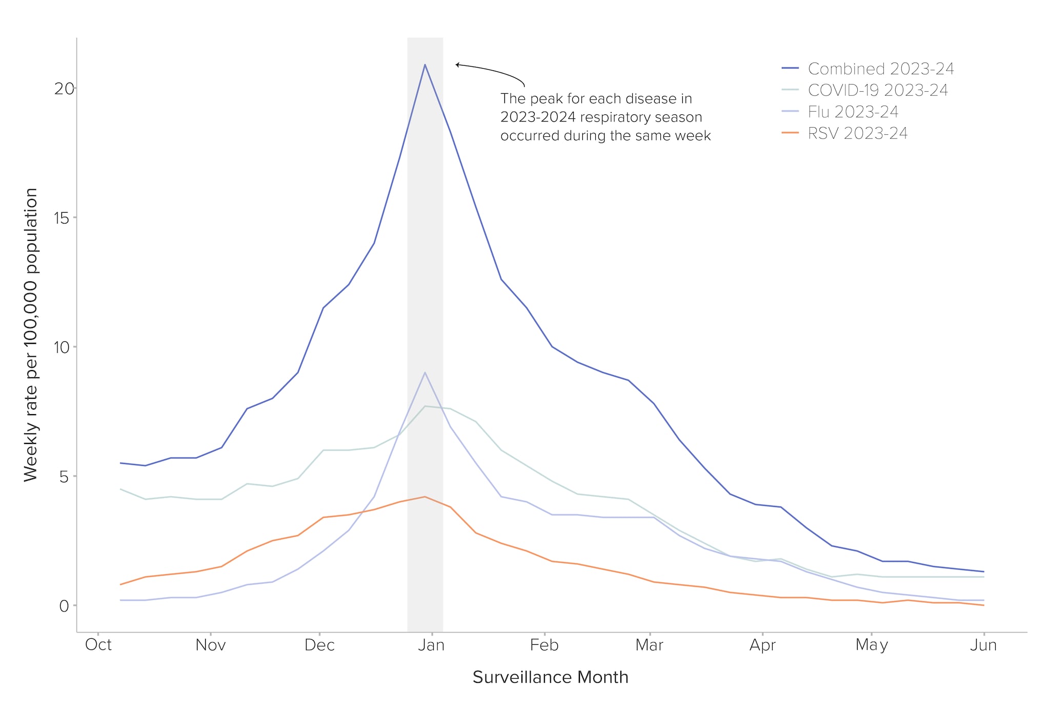 23-24respoutlook-retro-figure2 a surveillance graph that shows the peak for each disease during the 2023-2024 respiratory season.