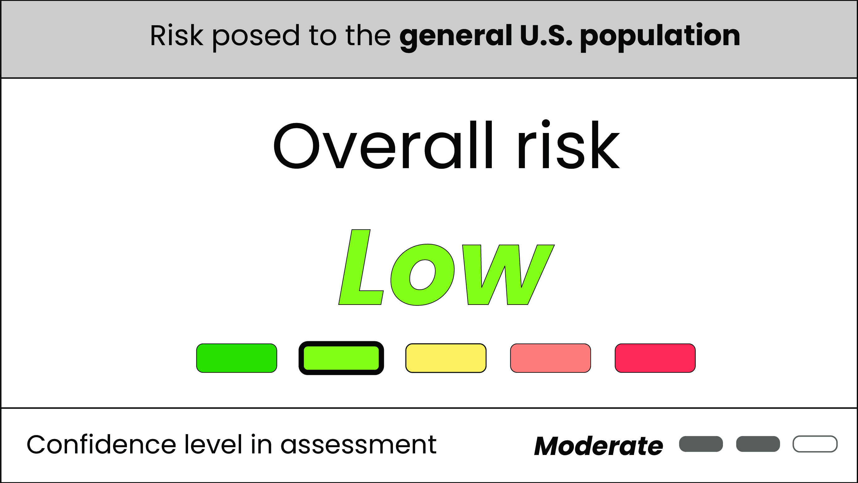 Table displaying low risk and medium confidence of Marburg virus to the general U.S. population