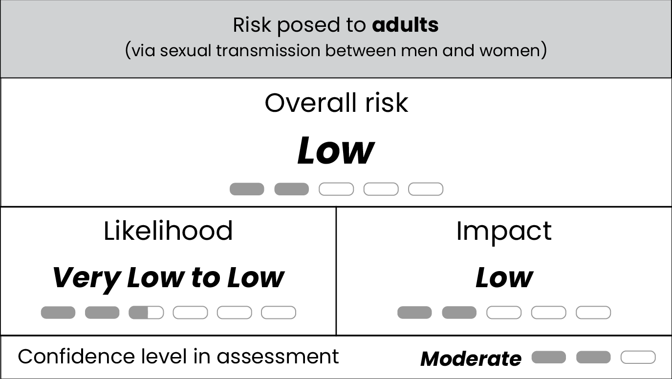 mpox RA tables adult Table displaying very low to low likelihood, low impact, low risk, and moderate confidence for risk posed to adults via sexual transmission between men and women by clade I mpox